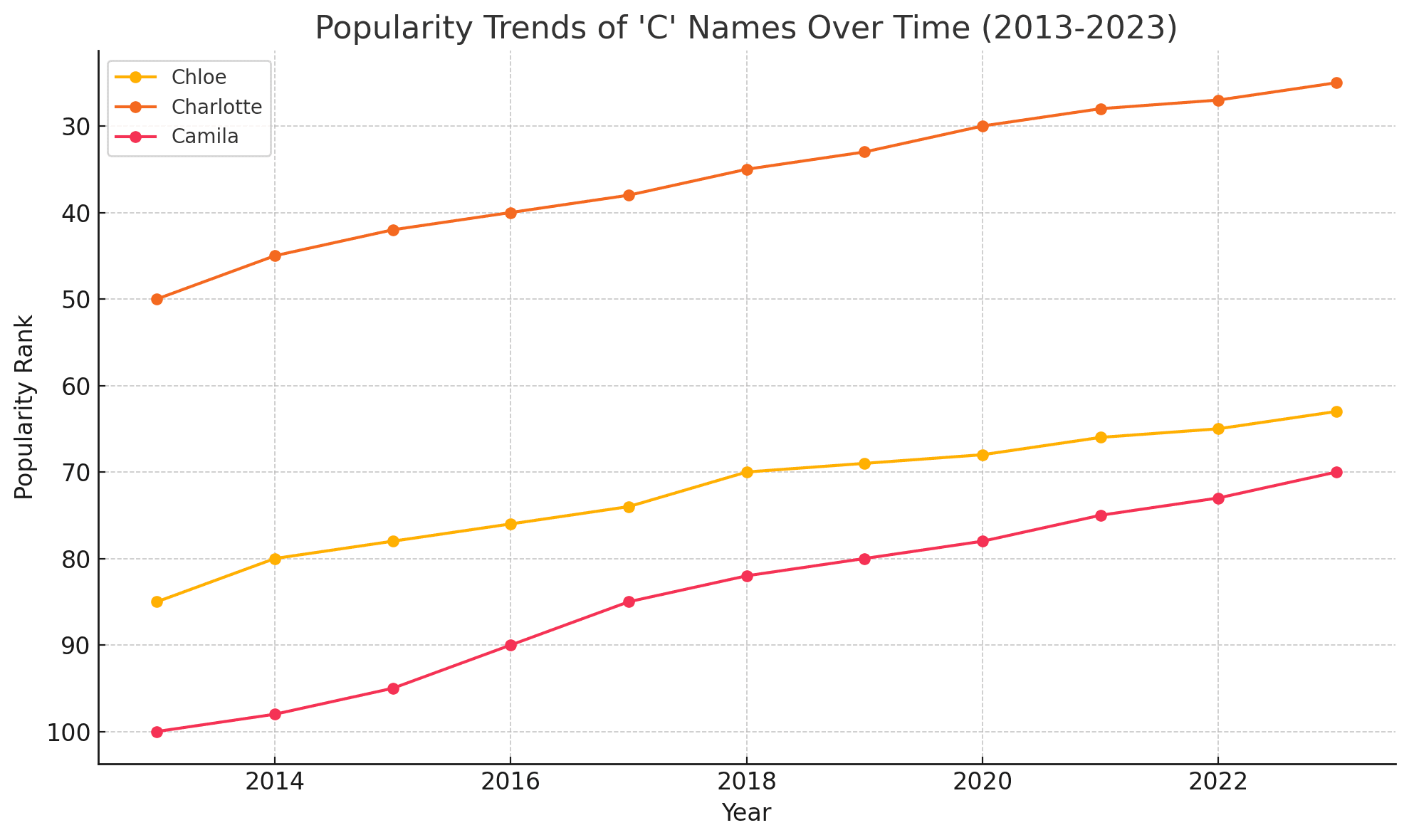 Popularity Trends of 'C' Names Over Time